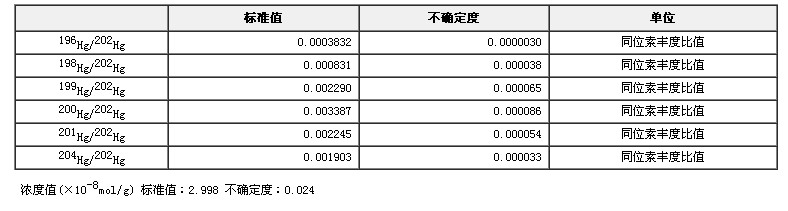 202Hg濃縮同位素稀釋劑標準物質