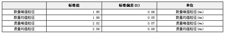 微粒標準物質（粒度、顆粒）GBW(E)120001