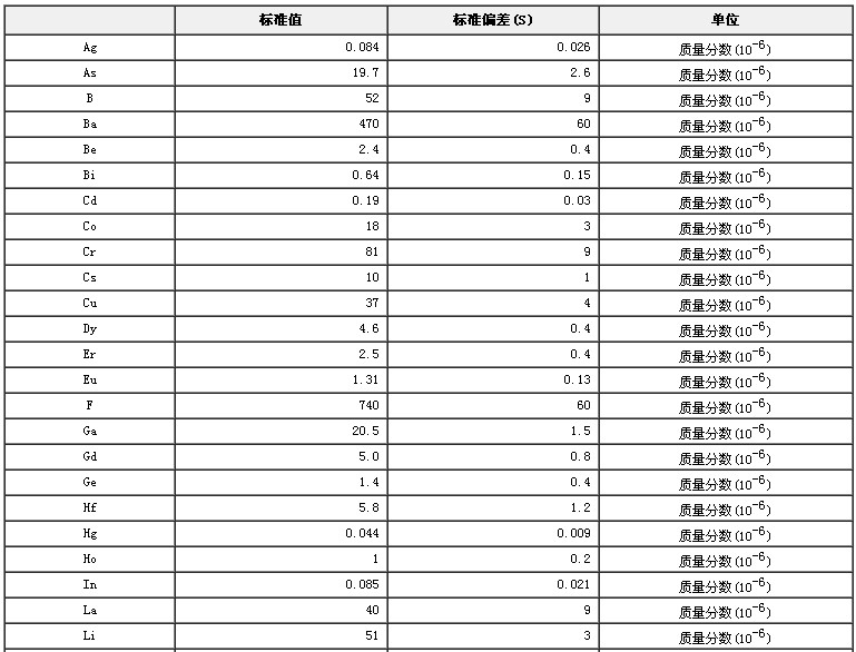 水系沉積物成分分析標(biāo)準(zhǔn)物質(zhì)GBW07304