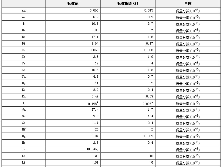 水系沉積物成分分析標(biāo)準(zhǔn)物質(zhì)GBW07302