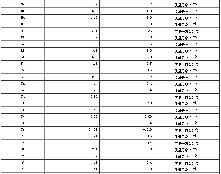 水系沉積物成分分析標(biāo)準(zhǔn)物質(zhì)GBW07310