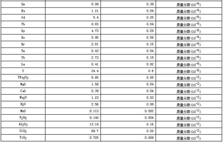 西藏地區(qū)沉積物成分分析標(biāo)準(zhǔn)物質(zhì)GBW07321