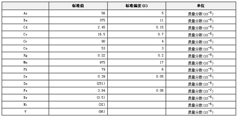 河流沉積物成分分析標(biāo)準(zhǔn)物質(zhì)GBW08301