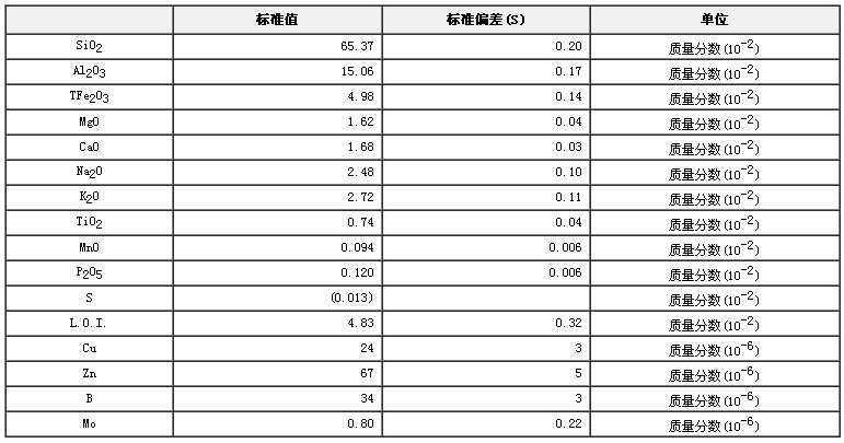 農(nóng)業(yè)土壤成分分析標(biāo)準(zhǔn)物質(zhì)