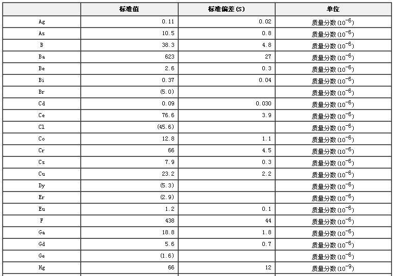 土壤成分分析標(biāo)準(zhǔn)物質(zhì)