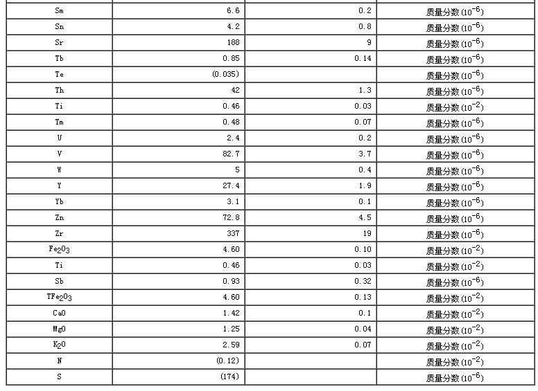 土壤成分分析標(biāo)準(zhǔn)物質(zhì)