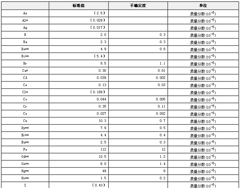 大蝦生物成分分析標準物質(zhì)