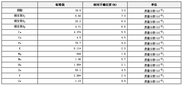 嬰幼兒配方奶粉中煙酸、維生素B1、維生素B2、維生素6及10種無機成分標準物質