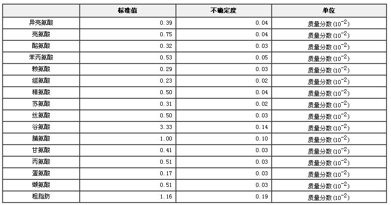 小麥粉營(yíng)養(yǎng)成分分析標(biāo)準(zhǔn)物質(zhì)