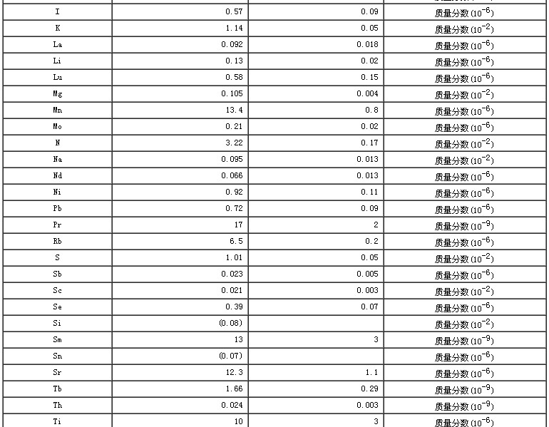 蒜粉成分分析標準物質(zhì)