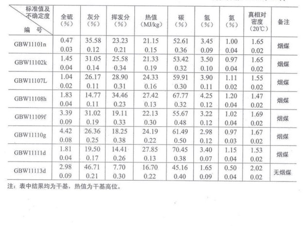 煤物理特性和化學成分分析標準物質GBW11108