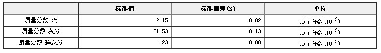 焦碳成分分析標準物質