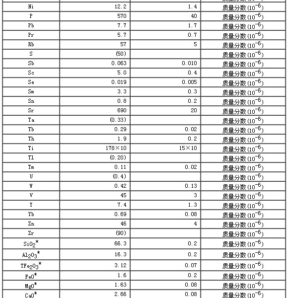 花崗質(zhì)片麻巖成分分析標(biāo)準(zhǔn)物質(zhì)