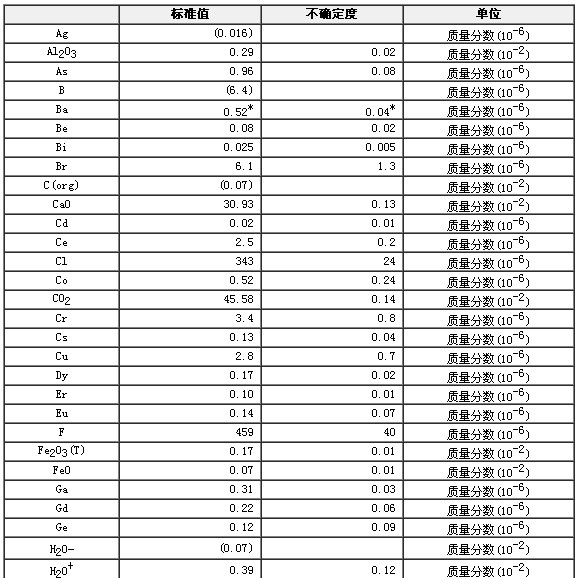 碳酸鹽巖石成分分析標(biāo)準(zhǔn)物質(zhì)GBW07131