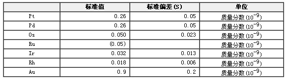 鉑族元素地球化學成分分析標準物質(zhì)GBW07288