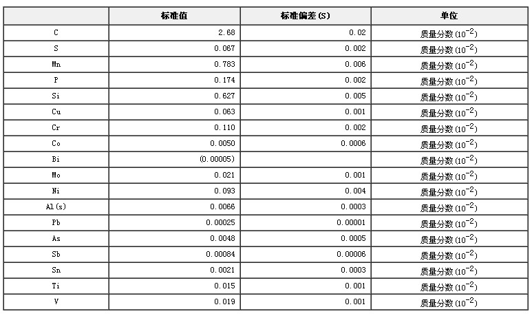 生鐵成分分析標準物質(zhì)GBW01124