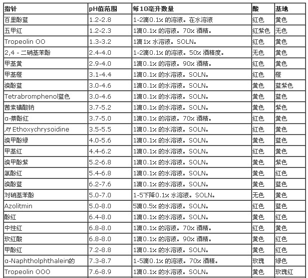 常見的酸堿指示劑表