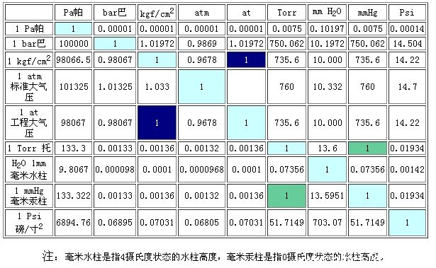 壓力單位換算表