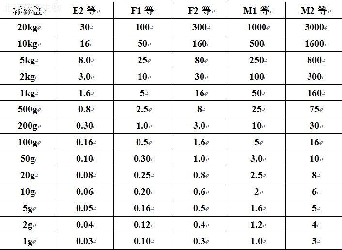 砝碼等級(jí)