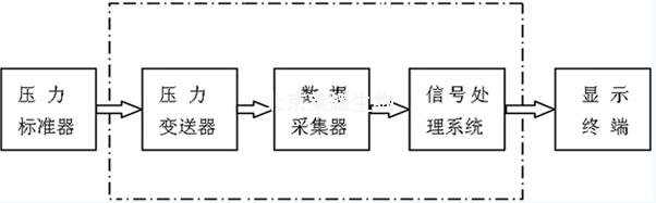 壓力變送器檢定規(guī)程