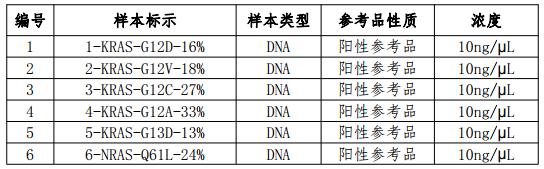 KRAS/NRAS/BRAF/PI3KCA 基因突變檢測國家參考品