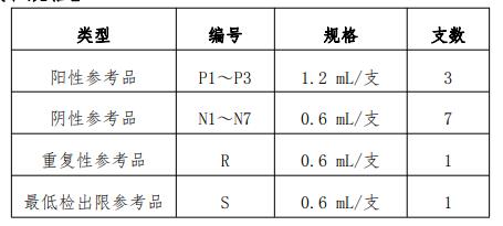 中東呼吸綜合征冠狀病毒核酸檢測試劑國家參考品