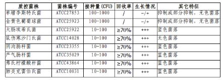 大腸菌群顯色培養(yǎng)基