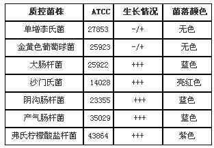 沙門氏菌顯色培養(yǎng)基