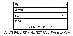 念珠菌顯色培養(yǎng)基