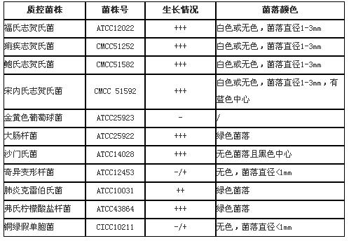 志賀氏菌顯色平皿