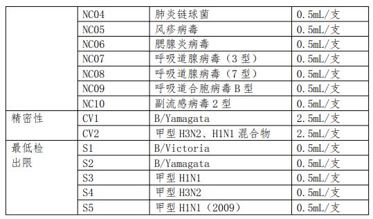 第二代甲/乙型流感病毒核酸檢測(cè)試劑國(guó)家參考品