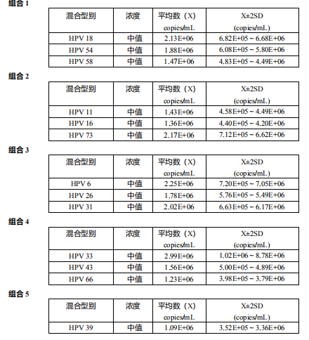 人乳頭瘤病毒脫氧核糖核酸（HPV DNA）混合型質(zhì)控品