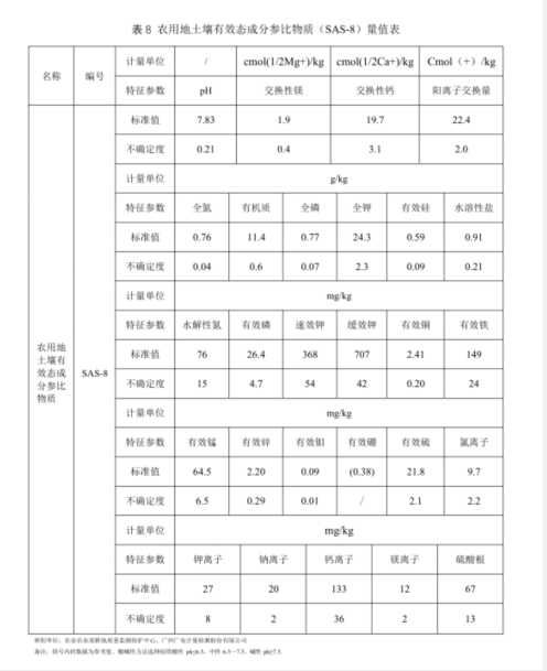 農(nóng)用地土壤有效態(tài)成分分析參比物質(zhì)